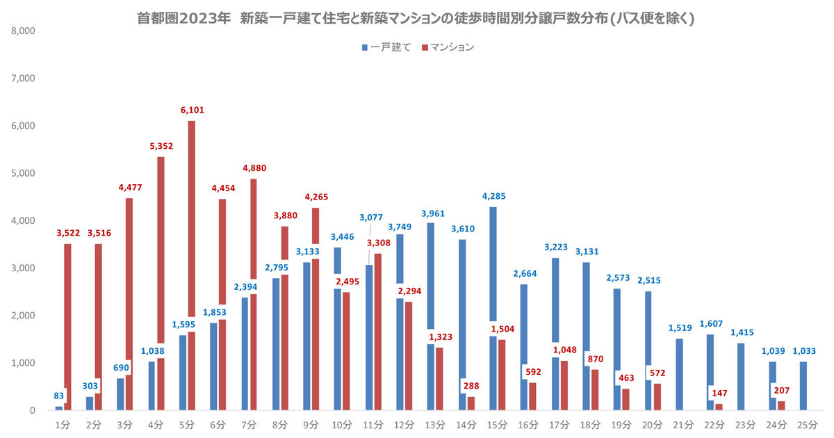 首都圏　2023年新築一戸建て住宅と新築マンションの徒歩時間別分譲戸数分布(バス便を除く)