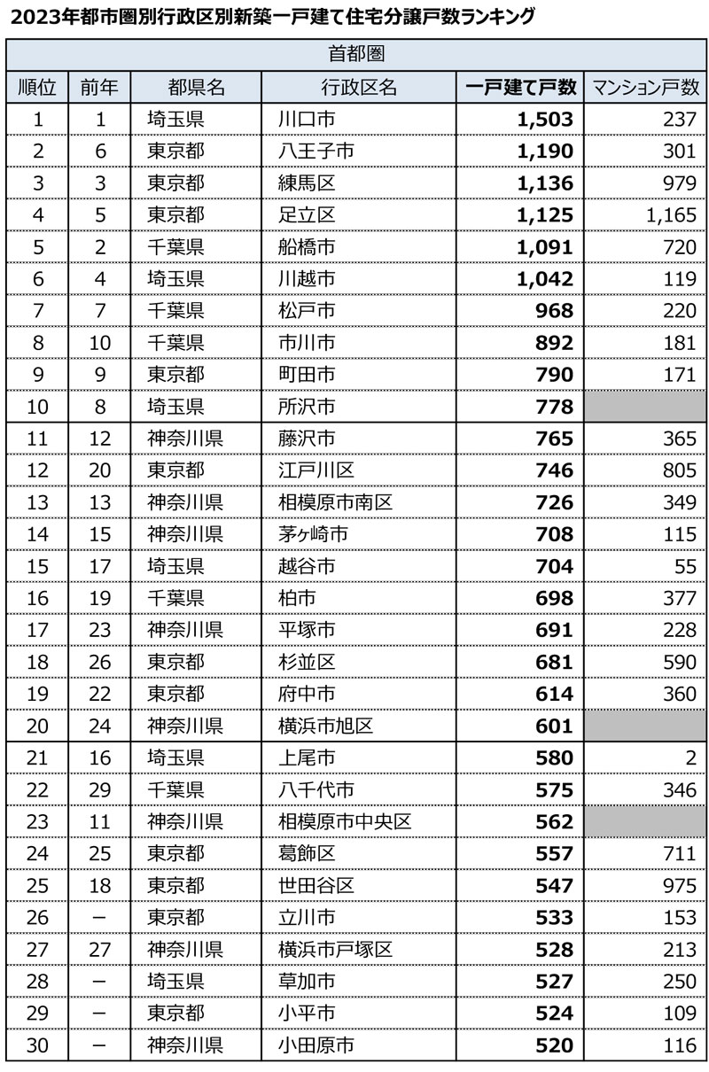 2023年都市圏別行政区別新築一戸建て住宅分譲戸数ランキング