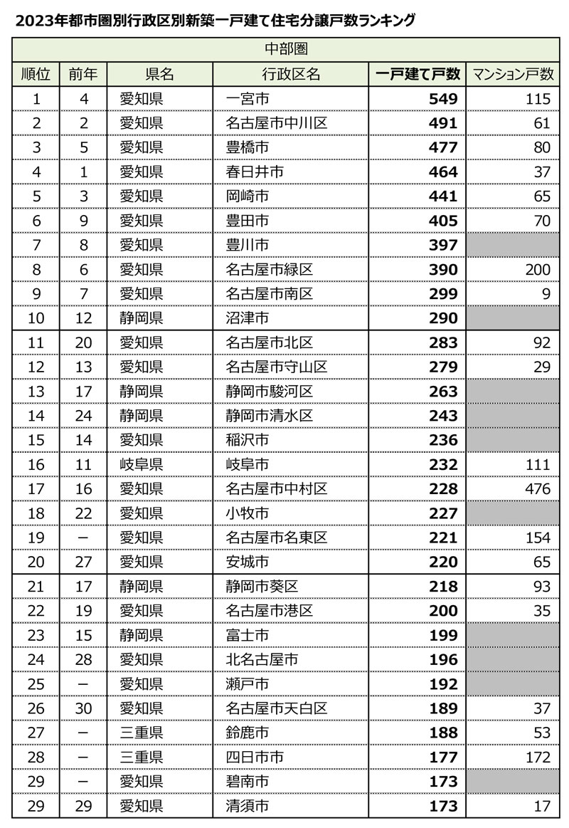 2023年都市圏別行政区別新築一戸建て住宅分譲戸数ランキング