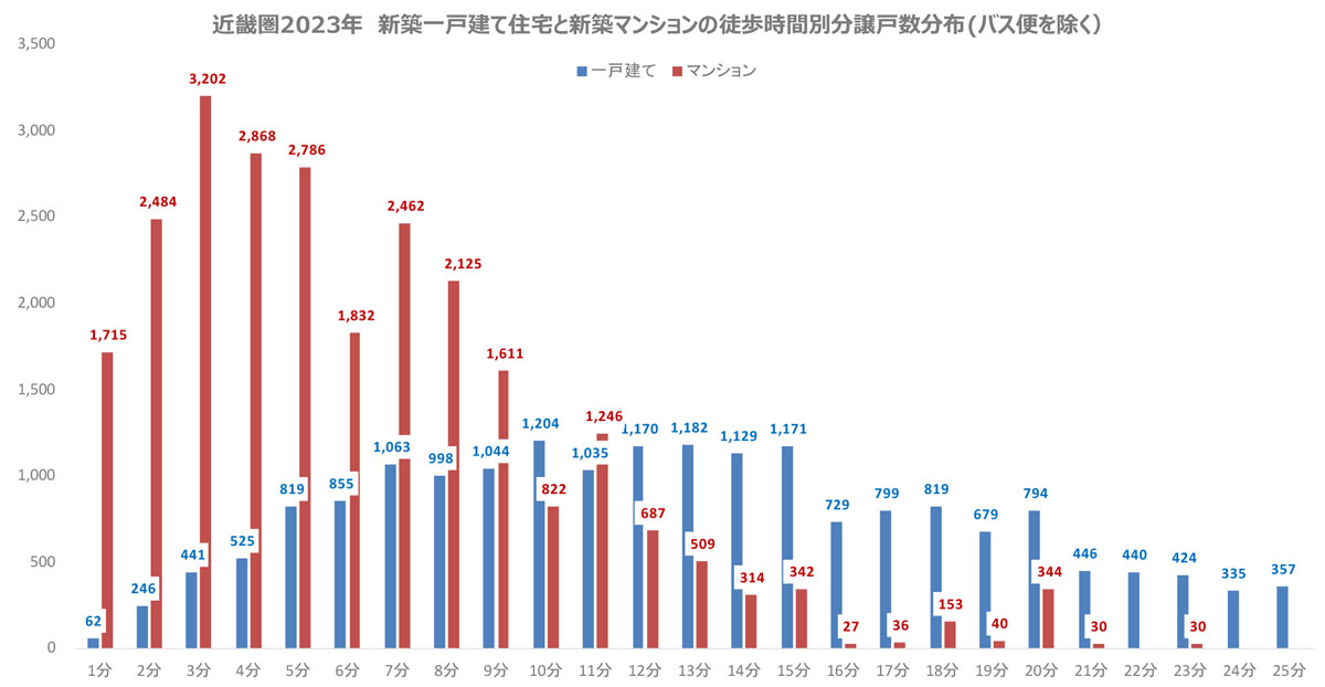 近畿圏 2023年新築一戸建て住宅と新築マンションの徒歩時間別分譲戸数分布(バス便を除く)