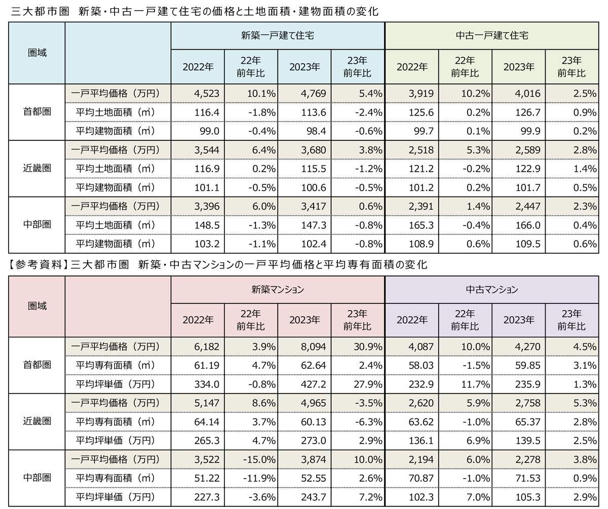 三大都市圏 新築・中古一戸建て住宅の価格と土地面積・建物面積の変化