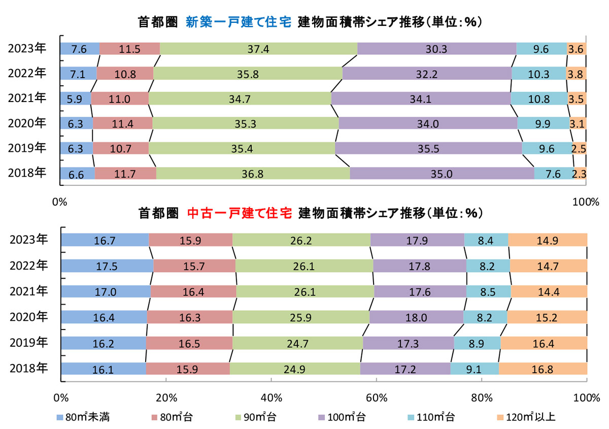 首都圏　新築・中古一戸建て住宅建物面積帯シェア推移