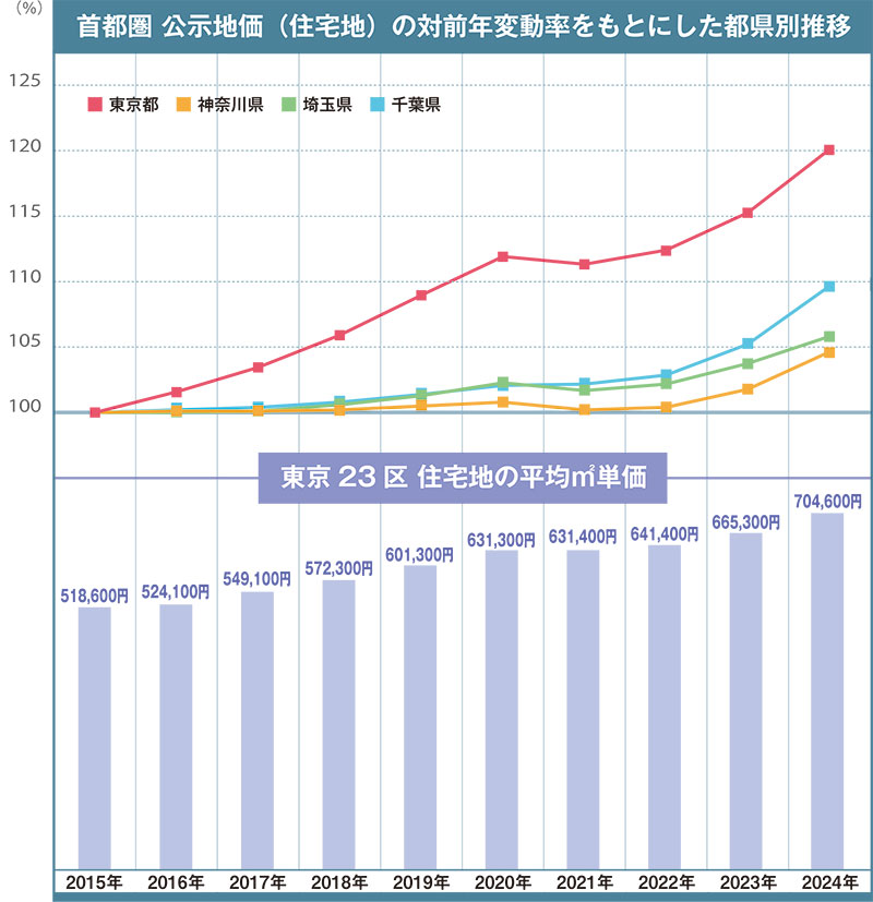 首都圏公示地価