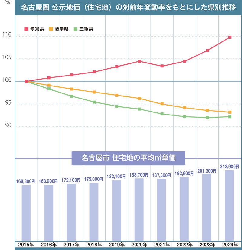 名古屋圏公示地価