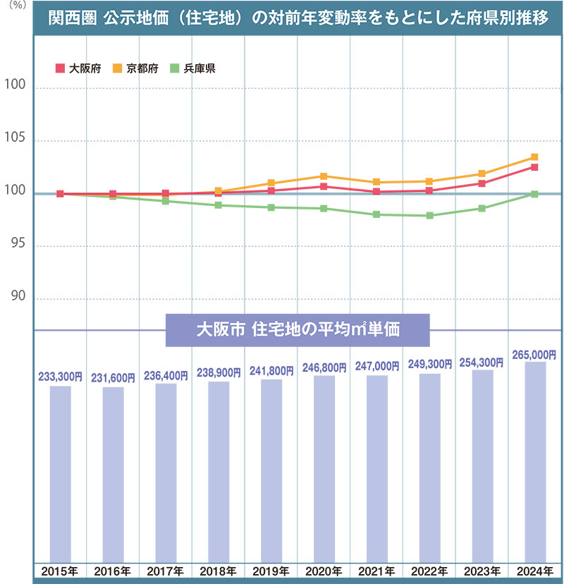 関西圏公示地価