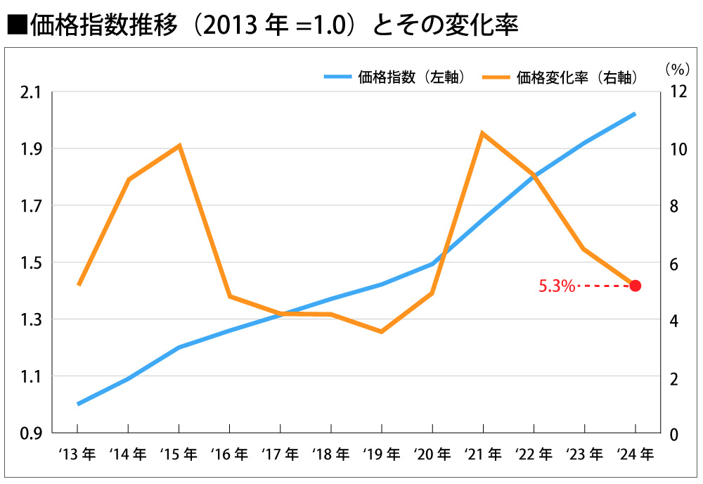 価格推移(2013年=1.0)とその変化率