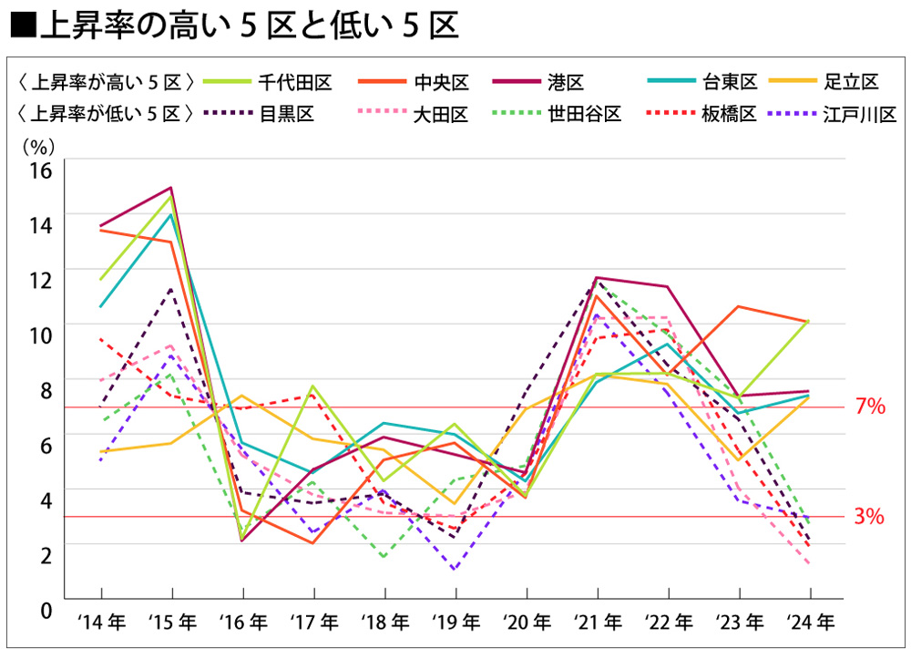 上昇率の高い5区と低い5区
