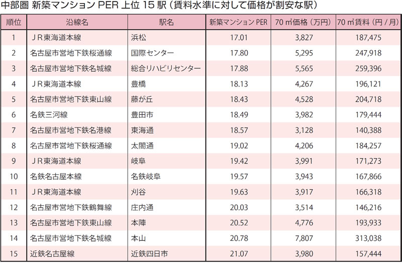 中部圏 新築マンションPER上位15駅(賃料水準に対して価格が割安な駅)