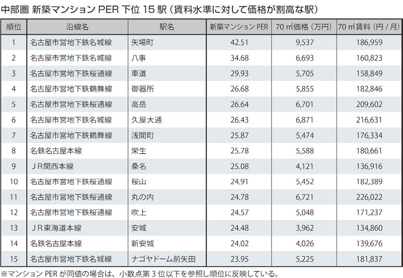 中部圏 新築マンションPER下位15駅(賃料水準に対して価格が割高な駅)