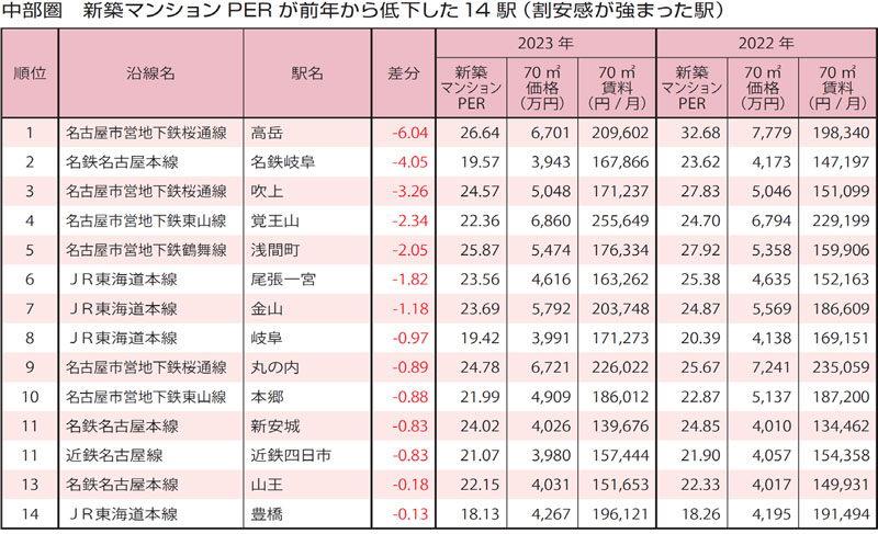 中部圏 新築マンションPERが前年から低下した(割安感が強まった)12駅