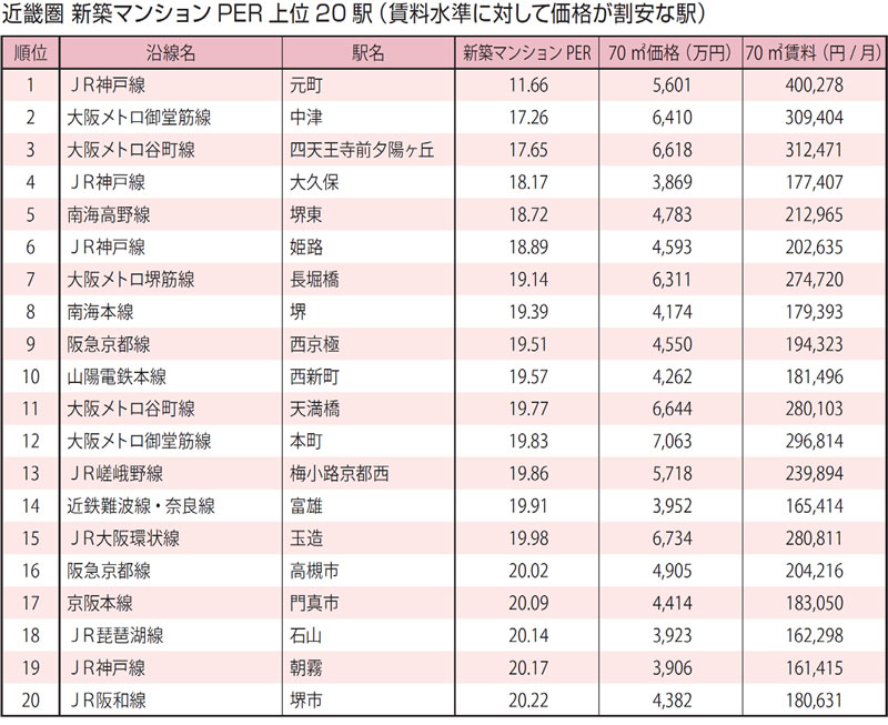 近畿圏 新築マンションPER 上位20駅