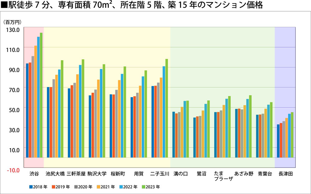 駅徒歩7分、専有面積70m²、所在階5階、築15年のマンション価格(単位:百万円)