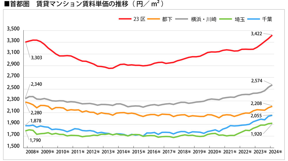 首都圏 賃貸マンション賃料単価の推移