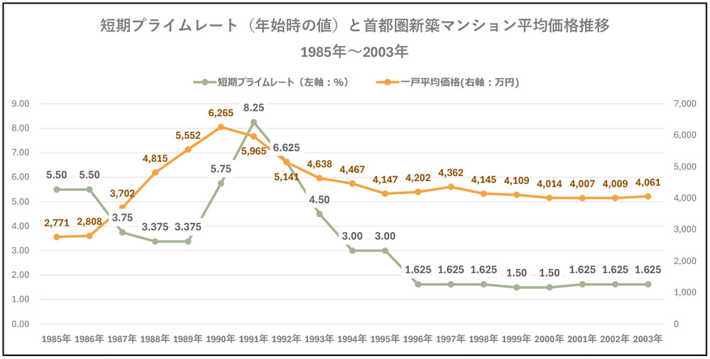 短期プライムレート(年始時の値)と首都圏新築マンション平均価格推移 1985年~2003年