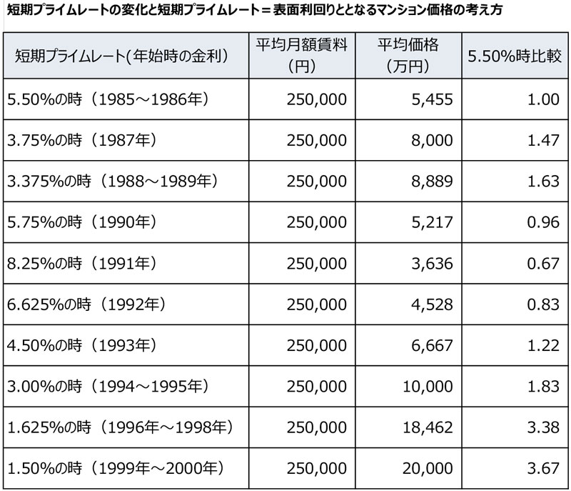 短期プライムレートの変化と短期プライムレート=表面利回りとなるマンション価格の考え方