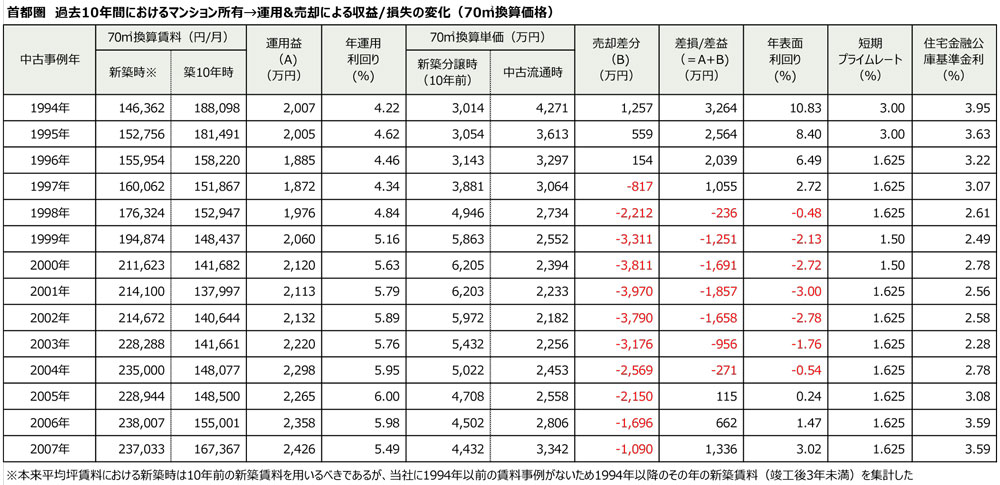 首都圏 過去10年間におけるマンション所有→運用&売却による収益/損失の変化(70m2換算価格)