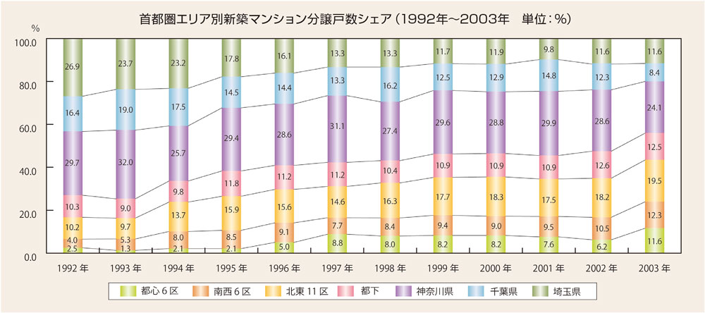 首都圏エリア別新築マンション分譲戸数シェア(1992年~2003年 単位:%)