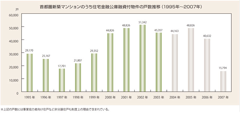 首都圏新築マンションのうち住宅金融公庫融資貸付物件の戸数推移(1995年~2007年)
