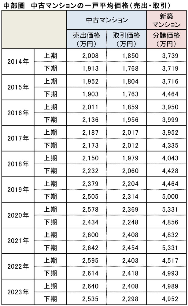 中部圏 中古マンションの一戸平均価格(売出・取引)
