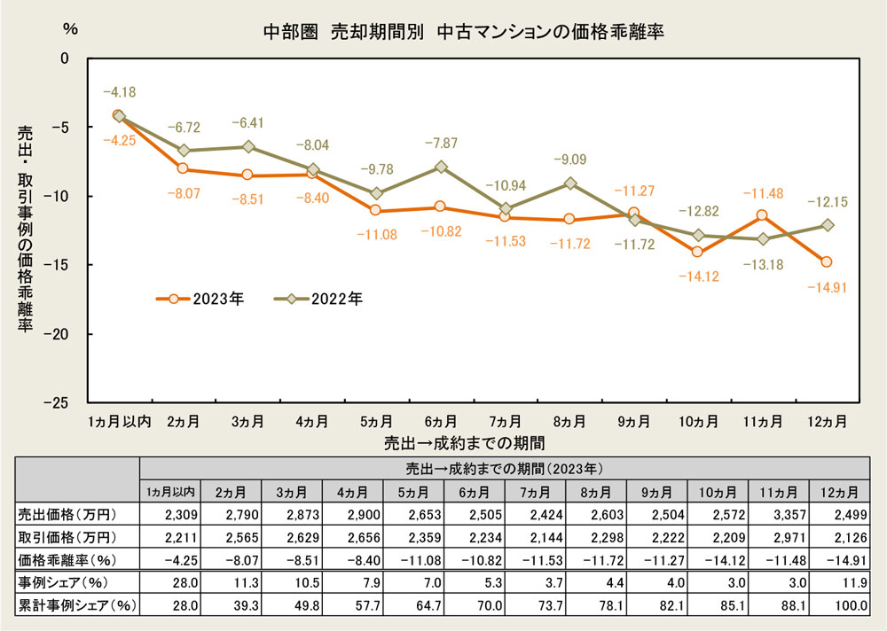 中部圏 売却期間別 中古マンションの価格乖離率