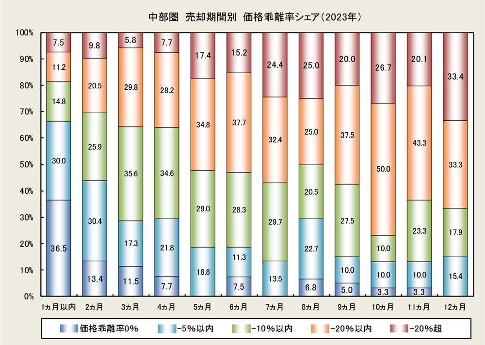 中部圏 売却期間別 価格乖離率シェア(2022年)