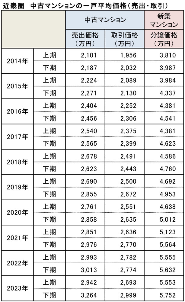 近畿圏 中古マンションの一戸平均価格(売出・取引)