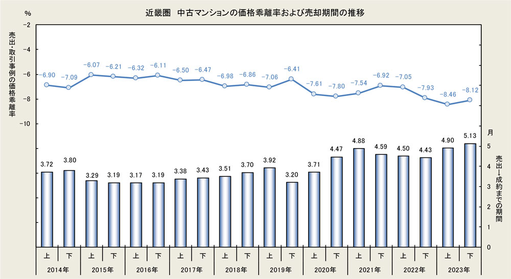近畿圏 中古マンションの価格乖離率および売却期間の推移