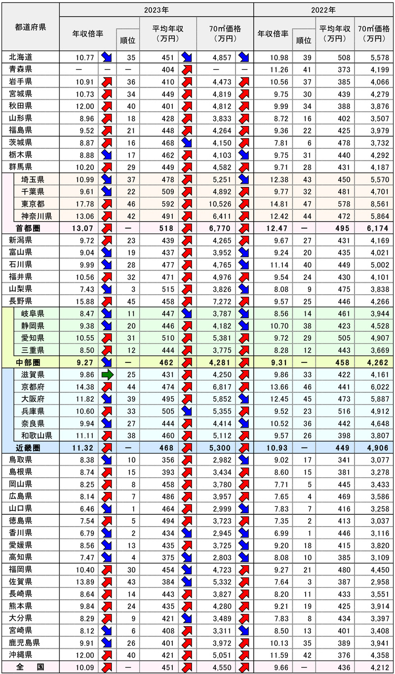 新築マンション年収倍率