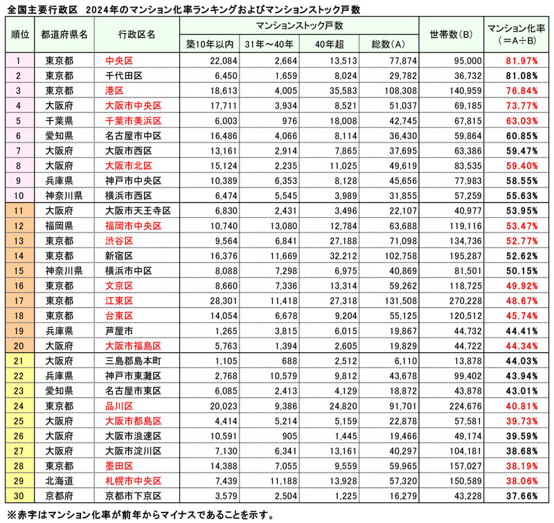 全国主要行政区 2024年のマンション化率ランキングおよびマンションストック戸数
