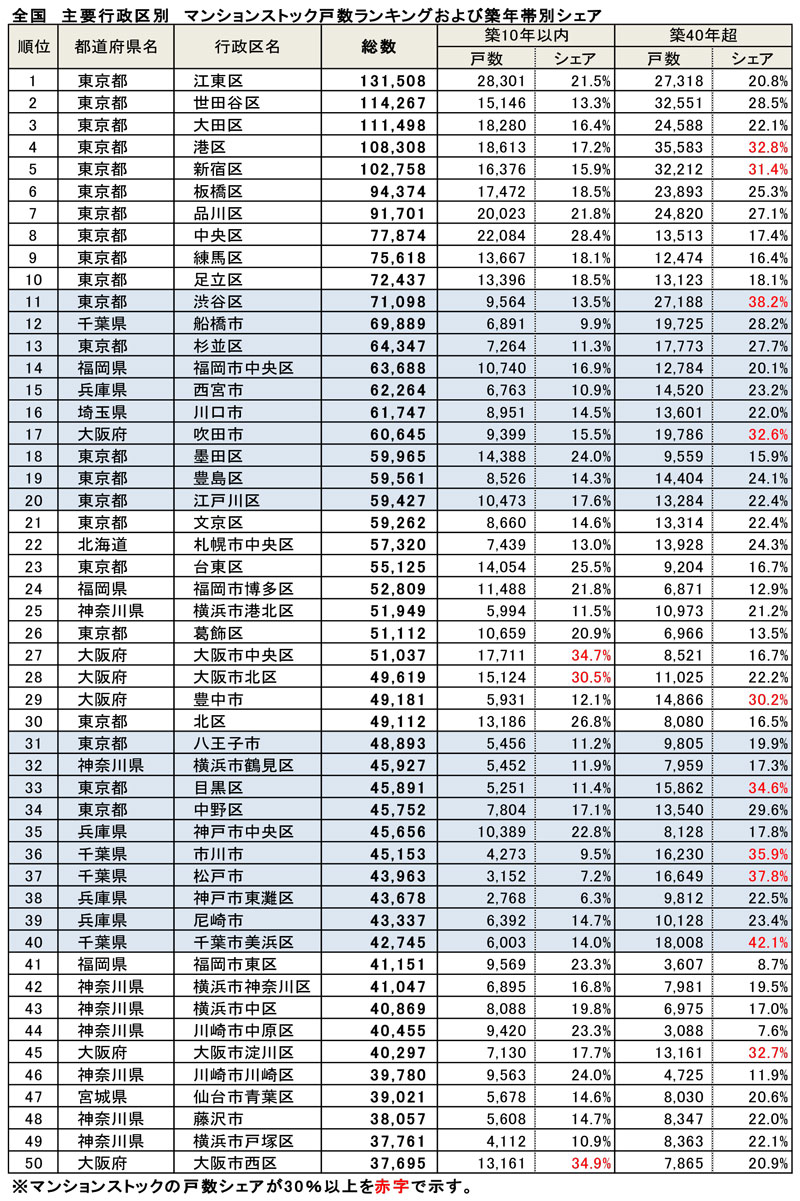 全国 主要行政区別 マンションストック戸数ランキングおよび築年帯別シェア