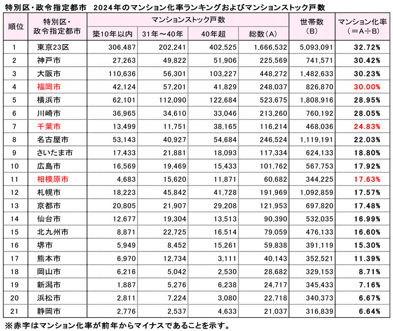 特別区・政令指定都市 2024年のマンション化率ランキングおよびマンションストック戸数