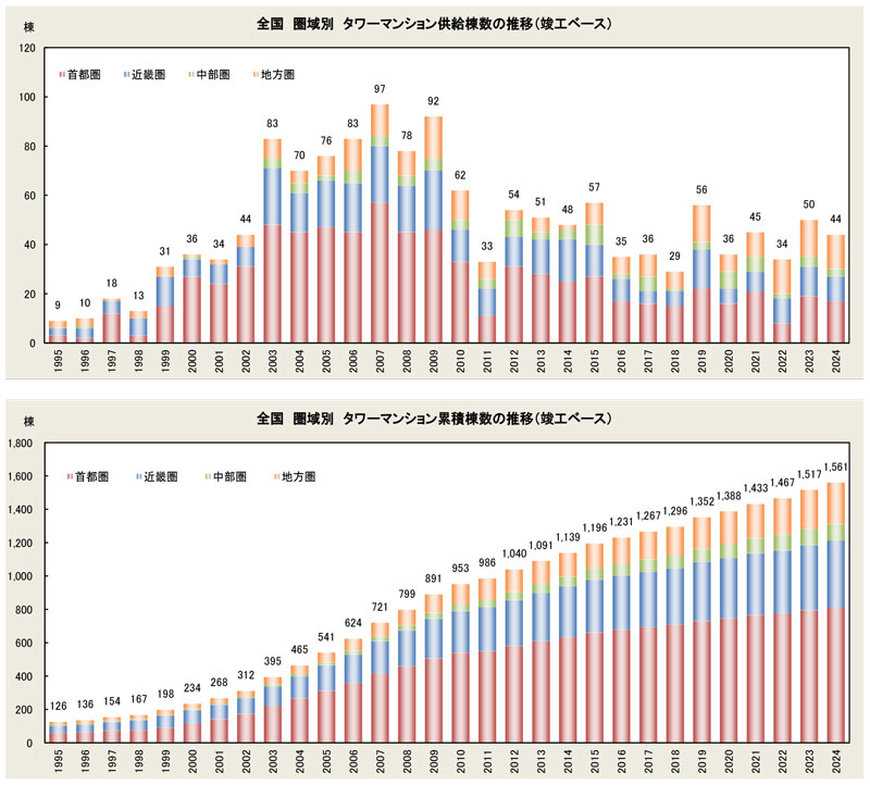 全国圏域別タワーマンション供給棟数/累積棟数の推移(竣工ベース)