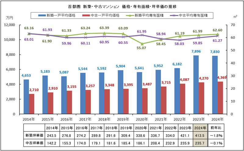 首都圏 新築・中古マンション価格・専有面積・坪単価の推移