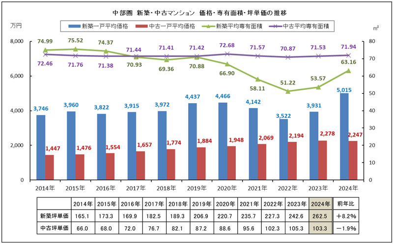中部圏 新築・中古マンション価格・専有面積・坪単価の推移