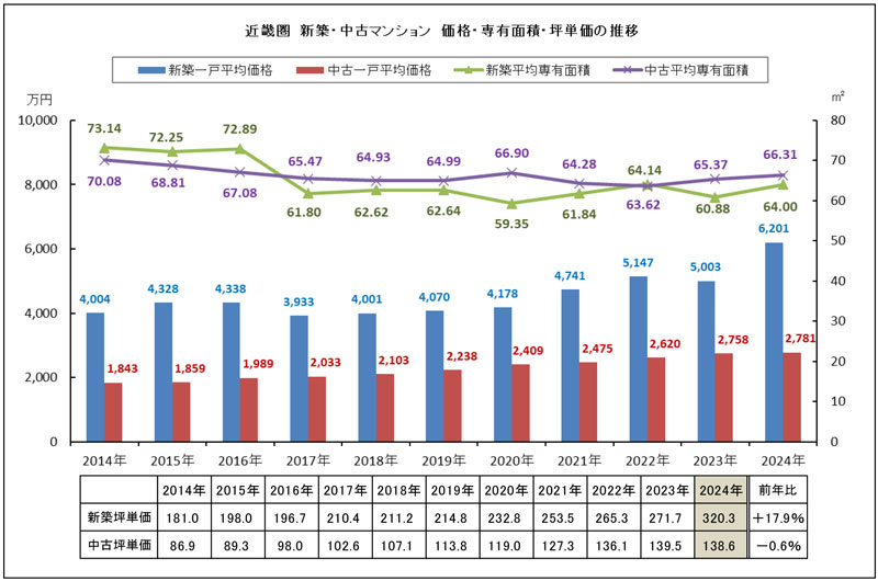 近畿圏 新築・中古マンション価格・専有面積・坪単価の推移