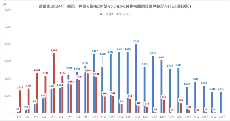 首都圏 2024年新築一戸建て住宅と新築マンションの徒歩時間別分譲戸数分布(バス便を除く)