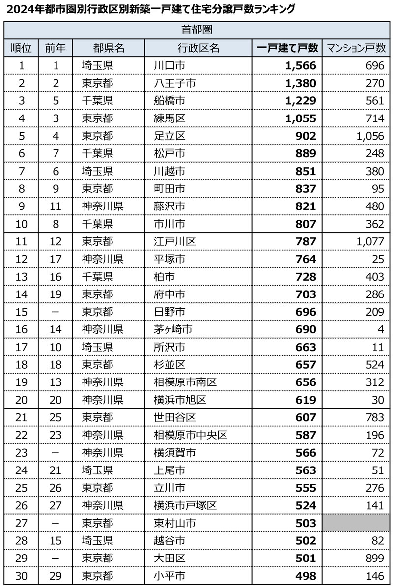 2024年都市圏別行政区別新築一戸建て住宅分譲戸数ランキング