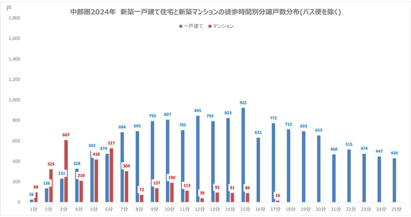 中部圏 2024年新築一戸建て住宅と新築マンションの徒歩時間別分譲戸数分布(バス便を除く)