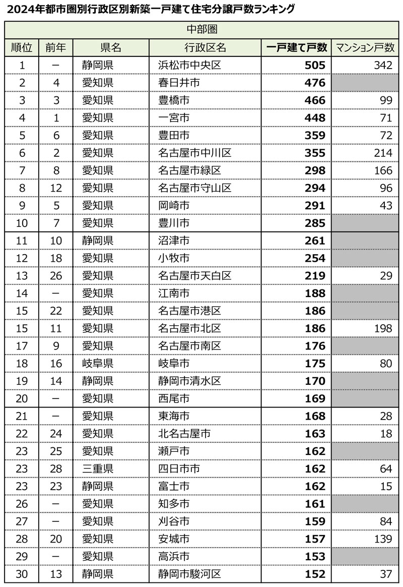 2024年都市圏別行政区別新築一戸建て住宅分譲戸数ランキング