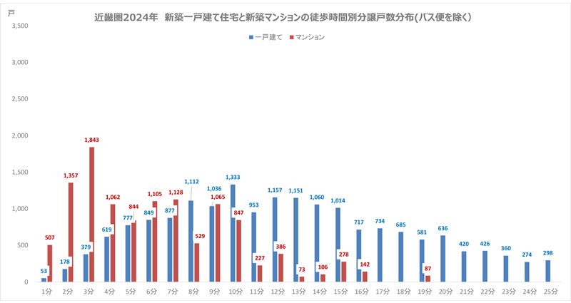 近畿圏 2024年新築一戸建て住宅と新築マンションの徒歩時間別分譲戸数分布(バス便を除く)