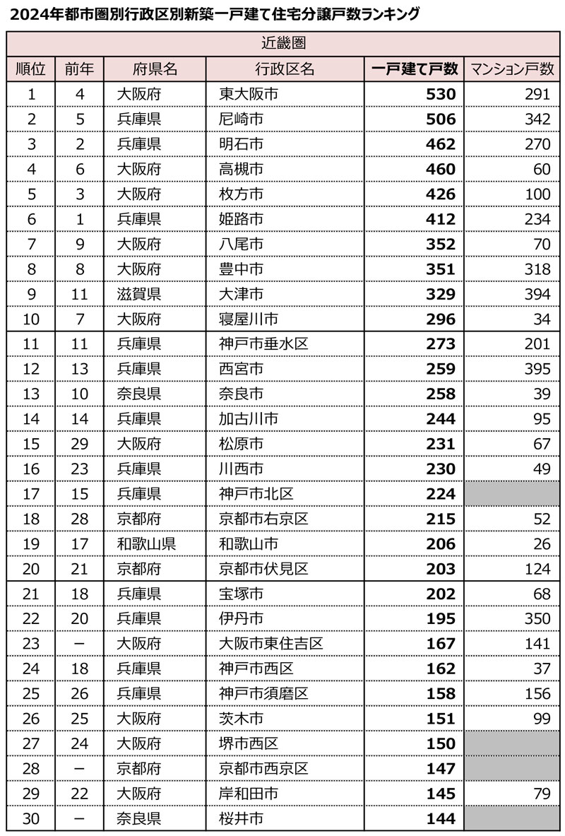 2024年都市圏別行政区別新築一戸建て住宅分譲戸数ランキング