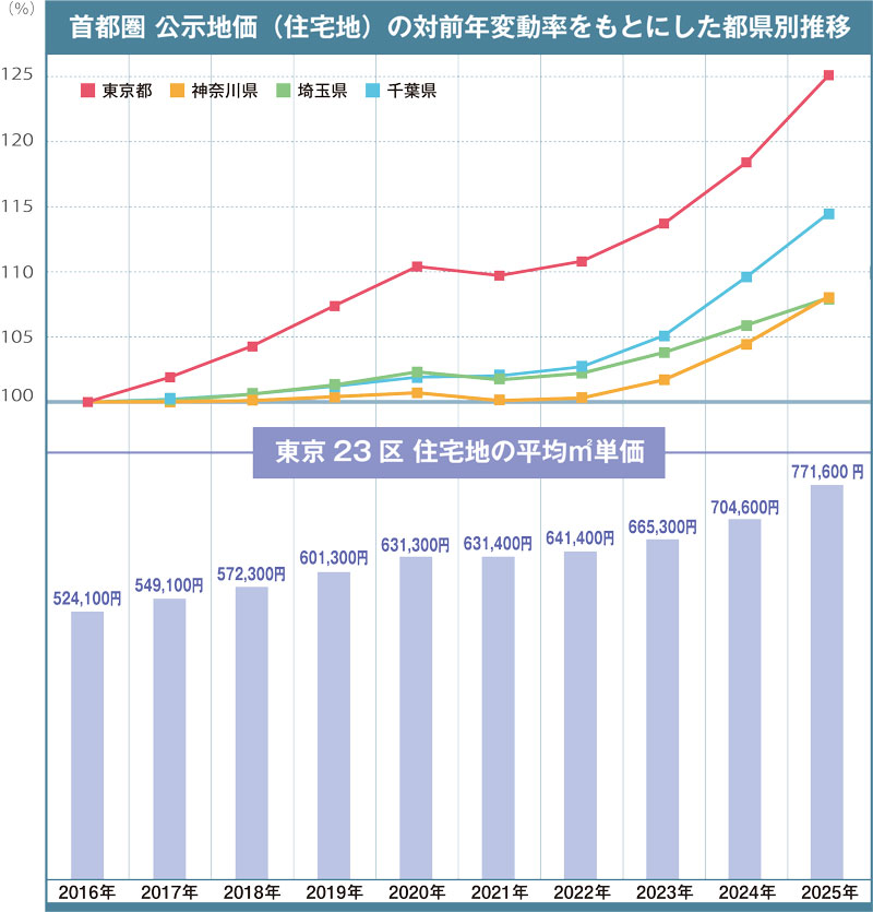 首都圏公示地価