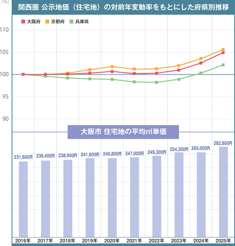 関西圏公示地価