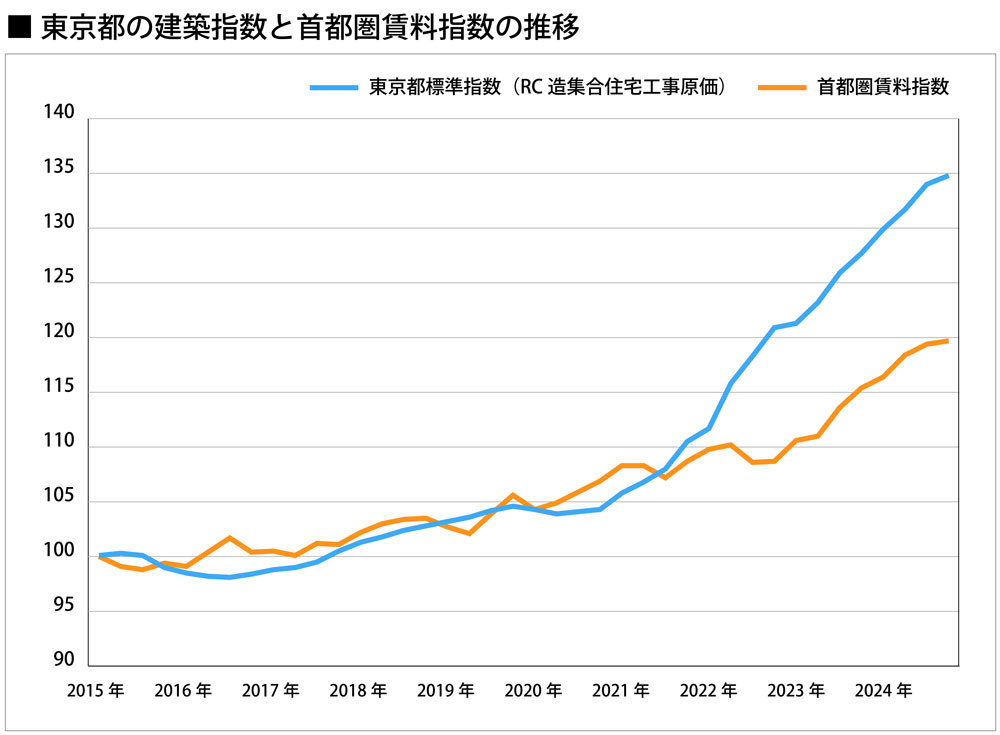 東京都の建築費指数と首都圏賃料指数の推移