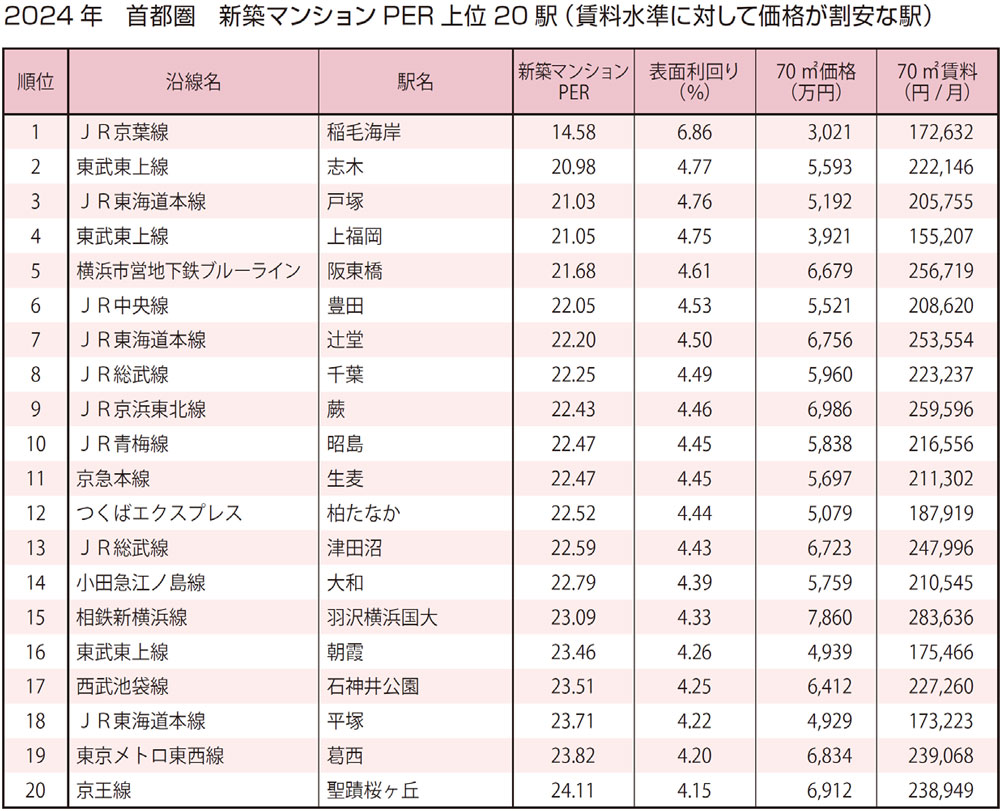 首都圏 新築マンションPER 上位20駅