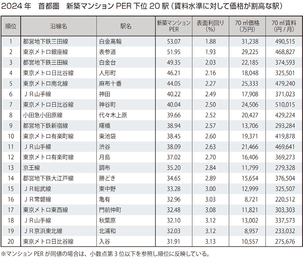 首都圏 新築マンションPER 下位20駅