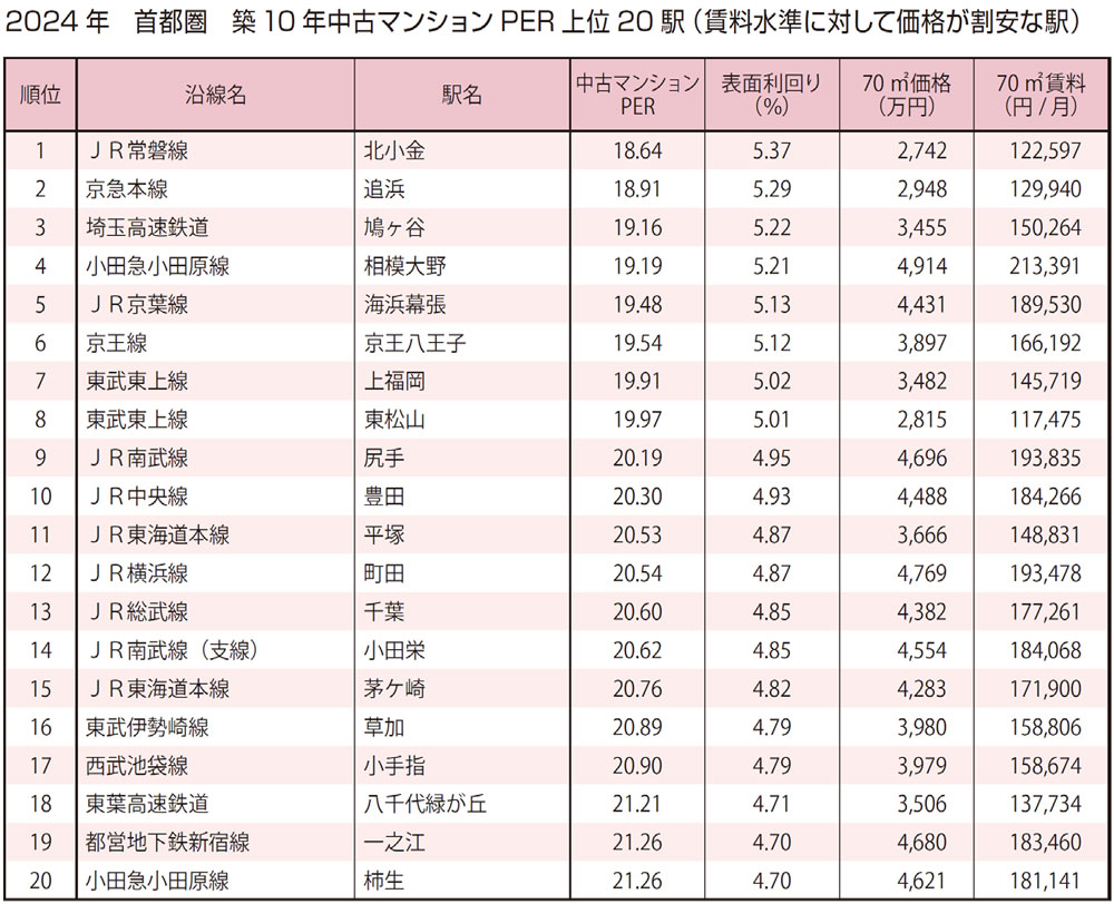 首都圏 築10年中古マンションPER 上位20駅