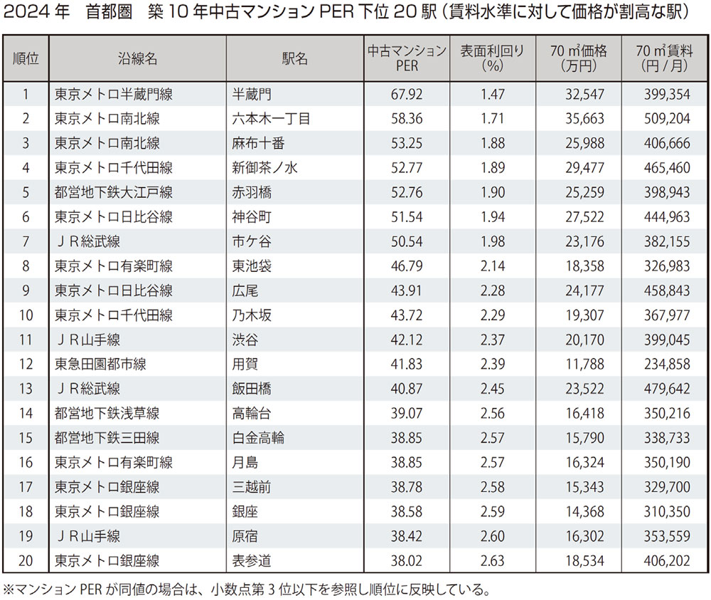 首都圏 築10年中古マンションPER 下位20駅