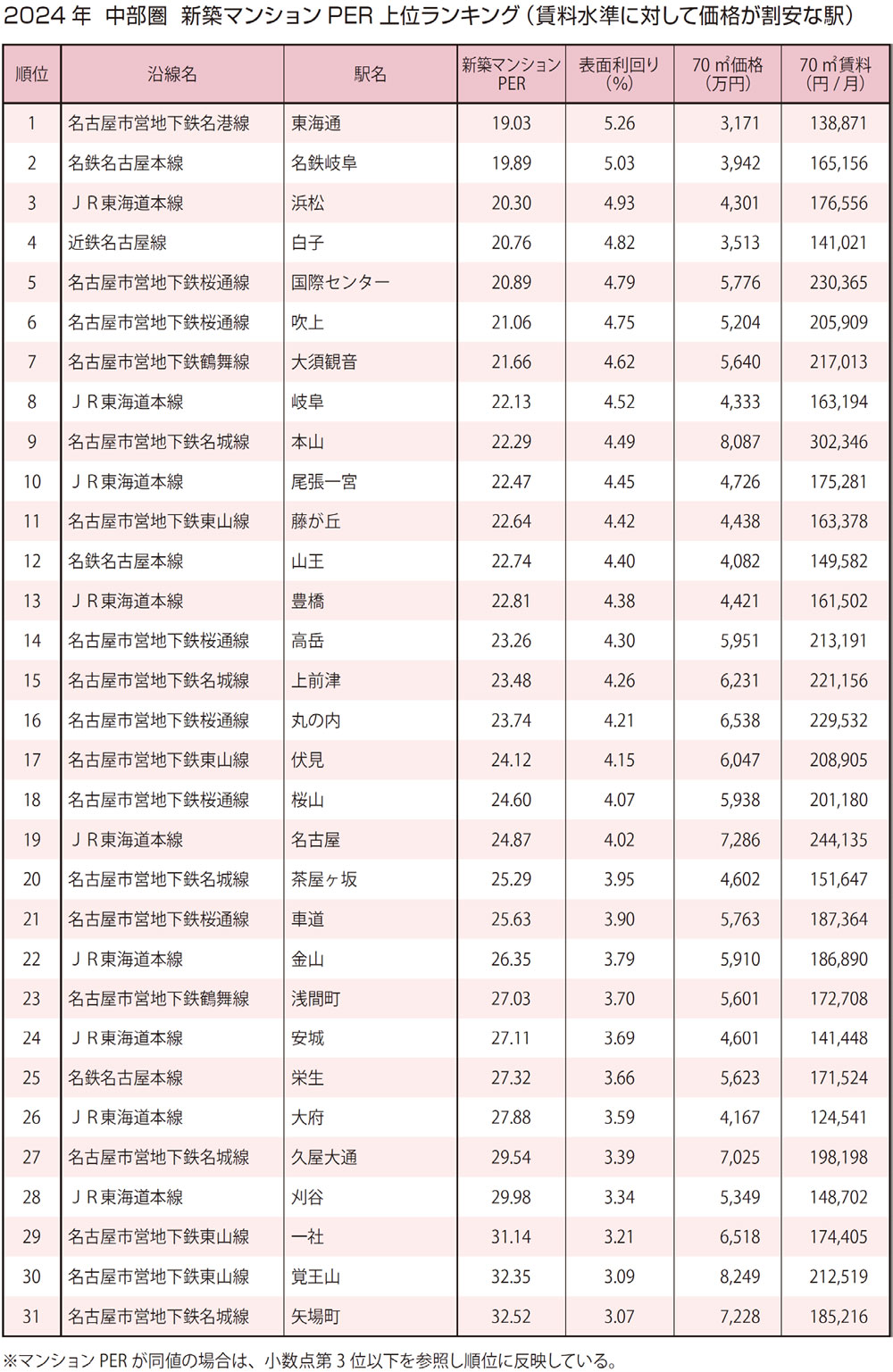 2024年 中部圏 新築マンションPER上位ランキング(賃料水準に対して価格が割安な駅)