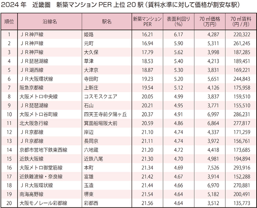 2024年　近畿圏 新築マンションPER　上位20駅（賃料水準に対して価格が割安な駅）